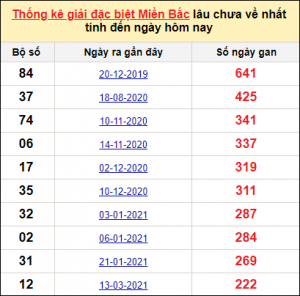 Dự đoán kết quả 16/3